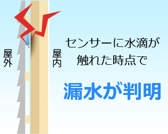 センサーを導入した家では