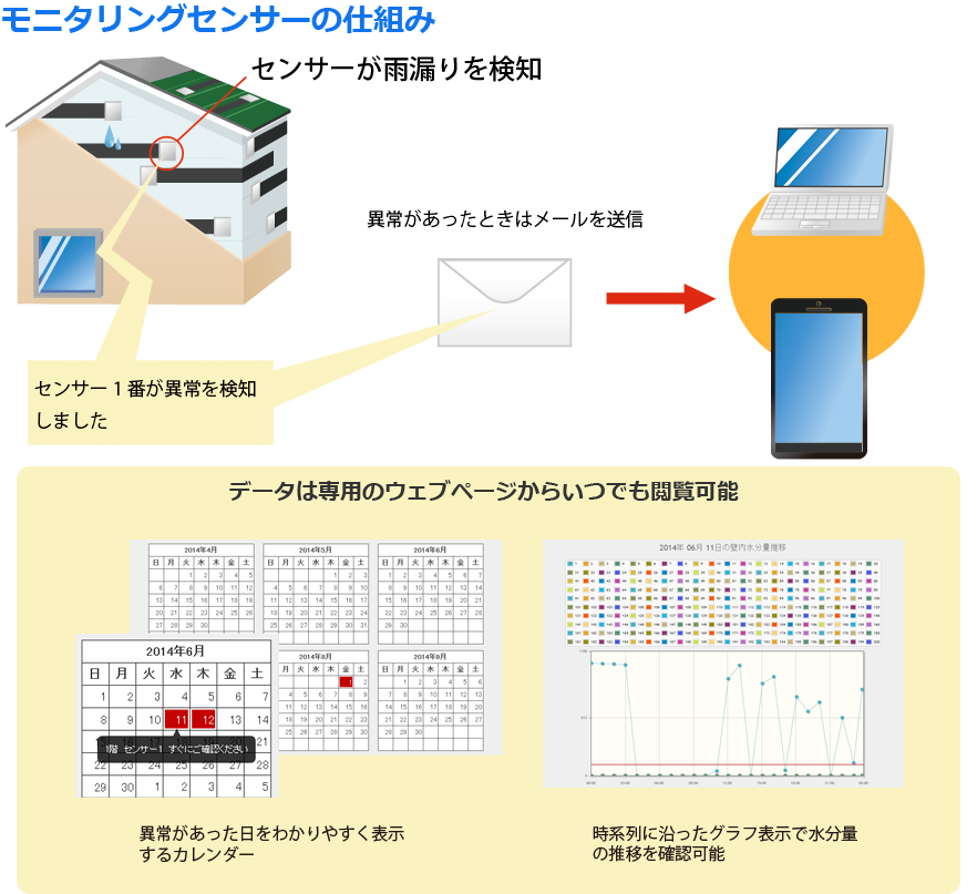 モニタリングセンサー外略図
